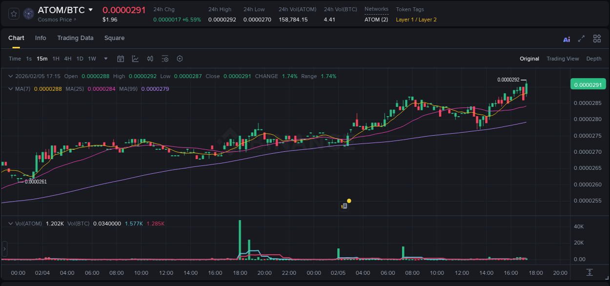 ATOM price surge report from Binance, timestamp: 05 February 2026, 17:22