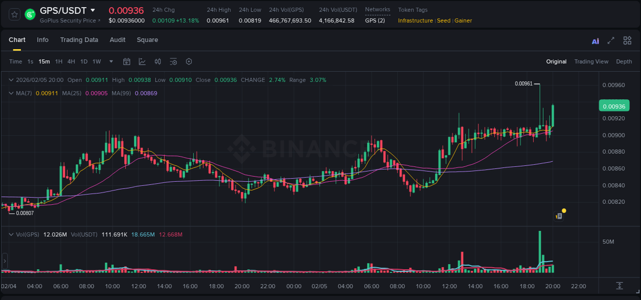 Detailed report of GPS's pump on Binance at 05 February 2026, 20:09