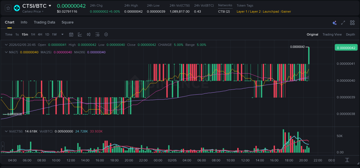Detailed report of CTSI's pump on Binance at 05 February 2026, 20:58