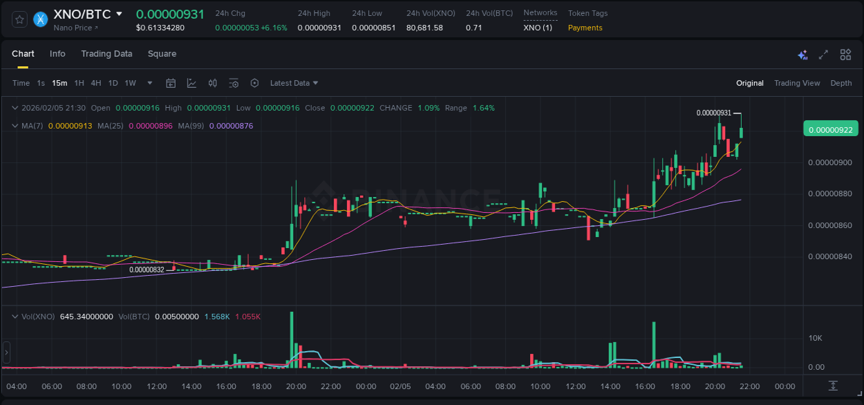 Crypto pump report: XNO on Binance, 05 February 2026, 21:40