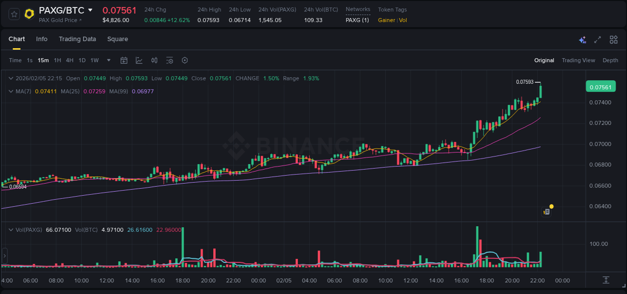 Binance trading report for PAXG pump, 05 February 2026, 22:22