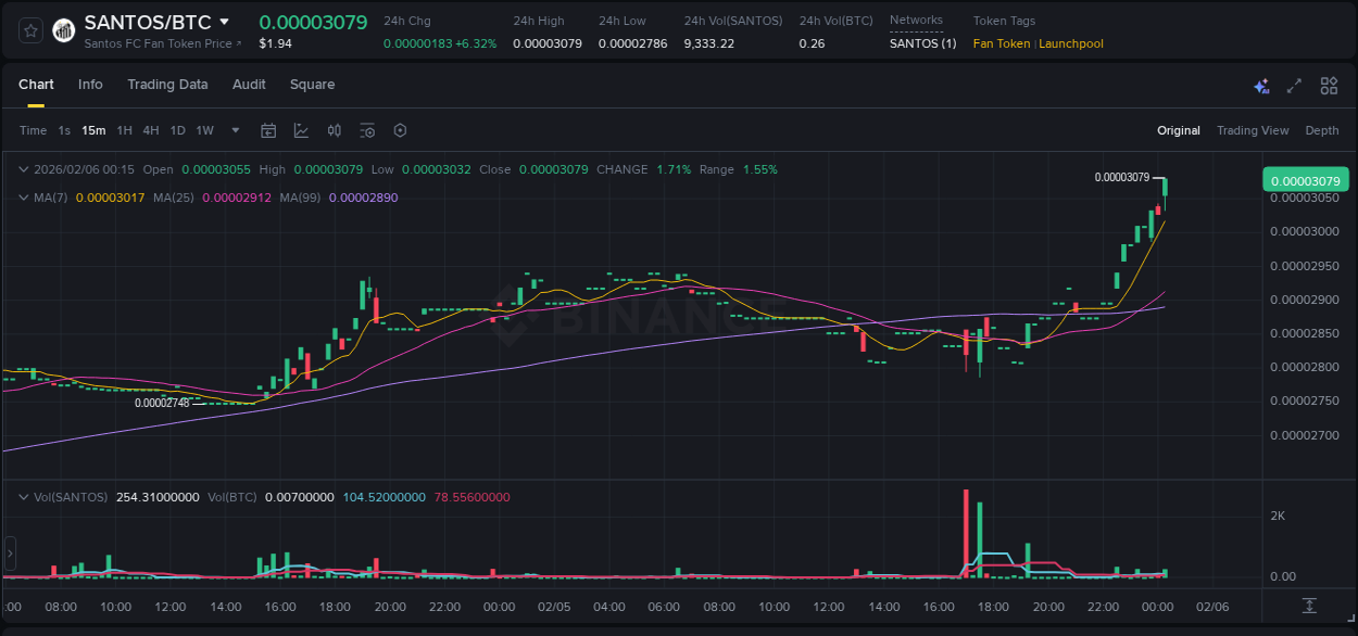 Trading insight: SANTOS pump report from Binance, 06 February 2026, 00:26 Trading insight: SANTOS pump report from Binance, 06 February 2026, 00:26