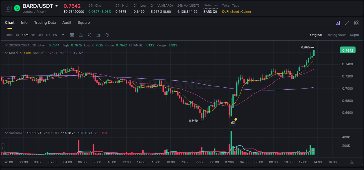 Binance pump report for BARD on 06 February 2026, 13:43