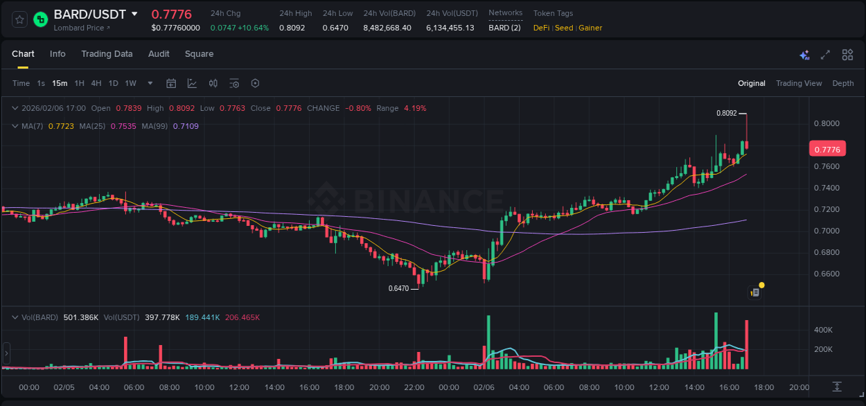 Detailed report of BARD's pump on Binance at 06 February 2026, 17:01