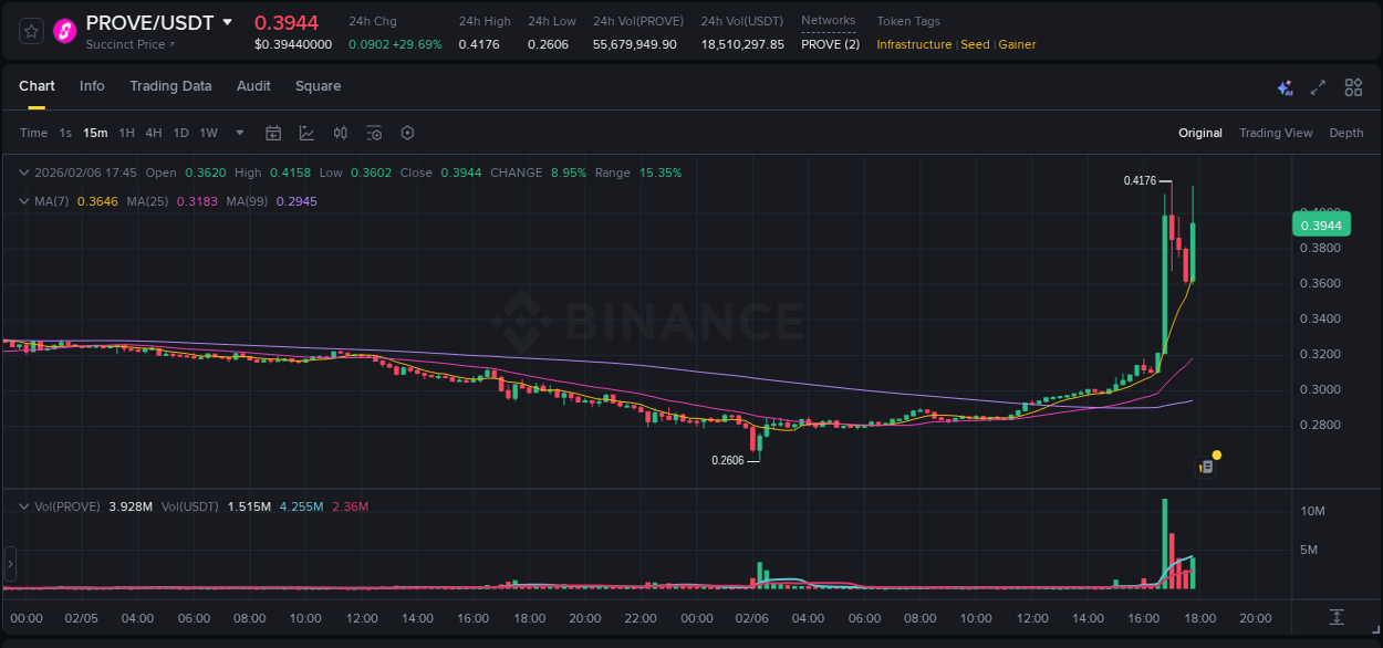 Crypto pump report: PROVE on Binance, 06 February 2026, 17:53