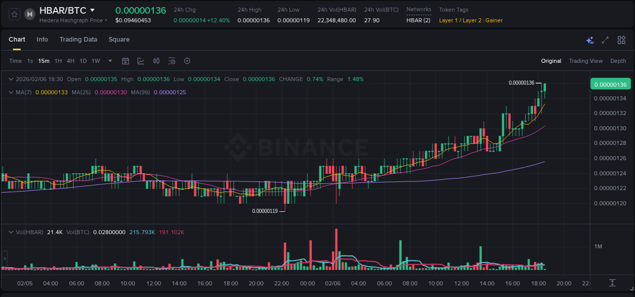 Crypto pump report: HBAR on Binance, 06 February 2026, 18:34