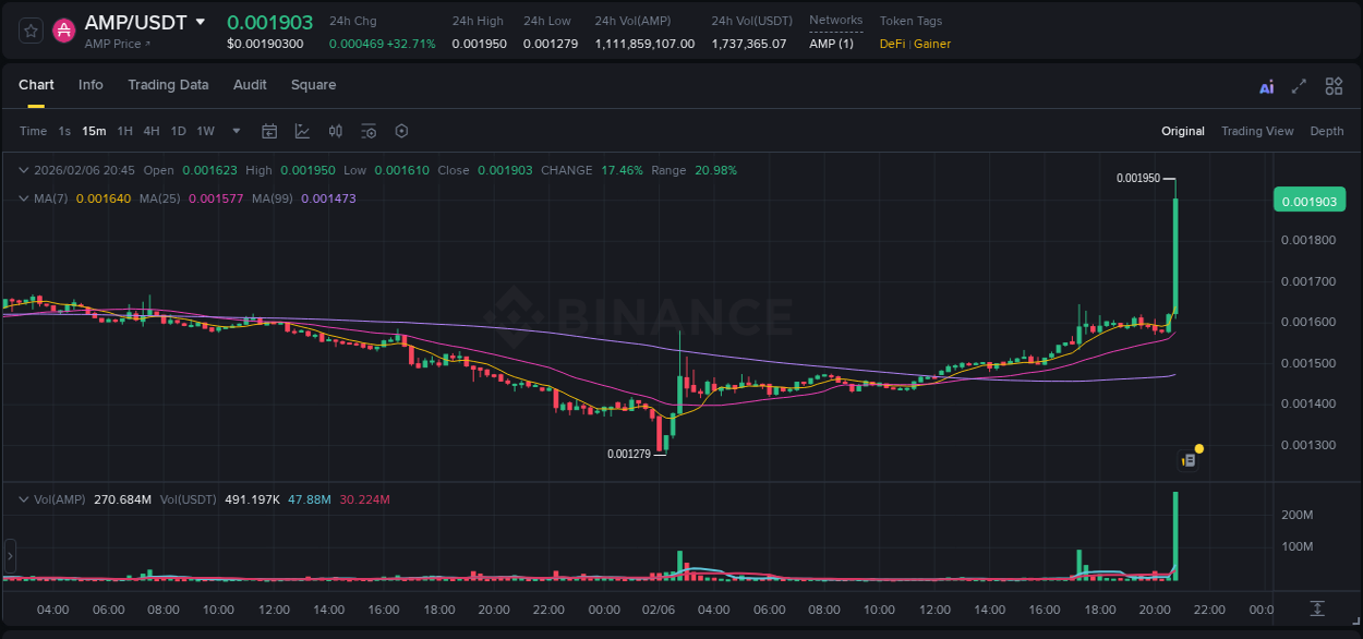 Binance trading report for AMP pump, 06 February 2026, 20:54