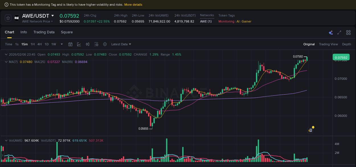 Market analysis: AWE pump on Binance at 06 February 2026, 23:55