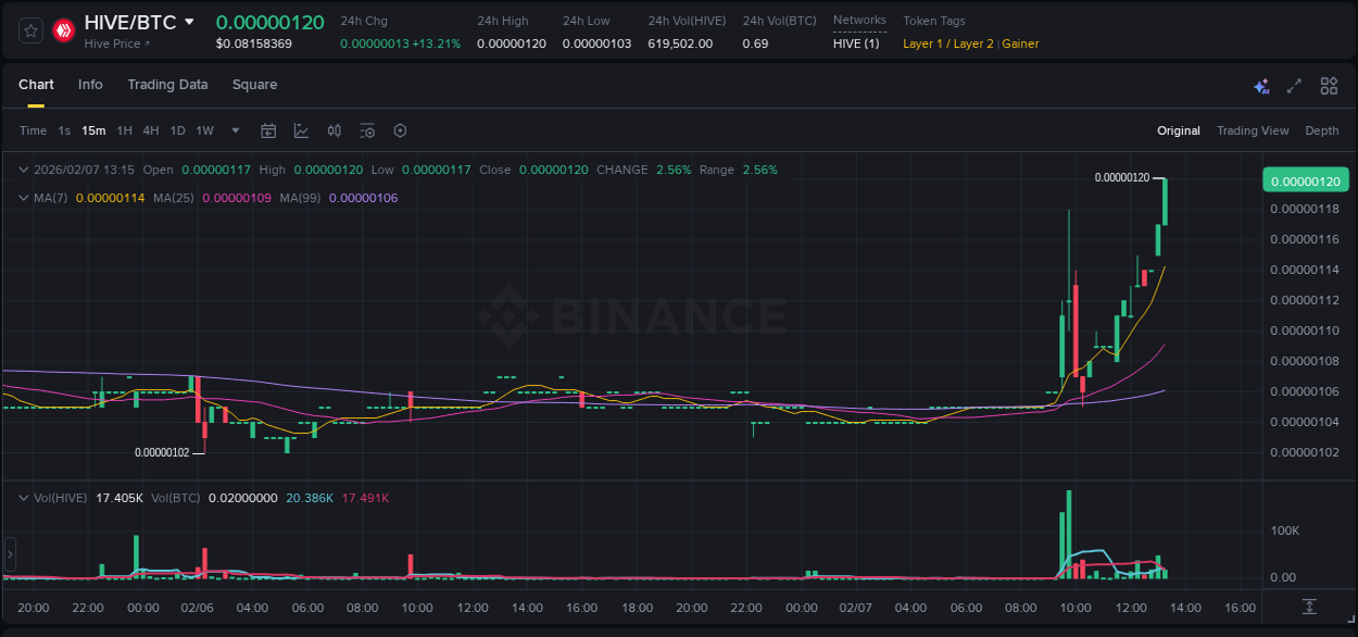 HIVE price surge report from Binance, timestamp: 07 February 2026, 13:22