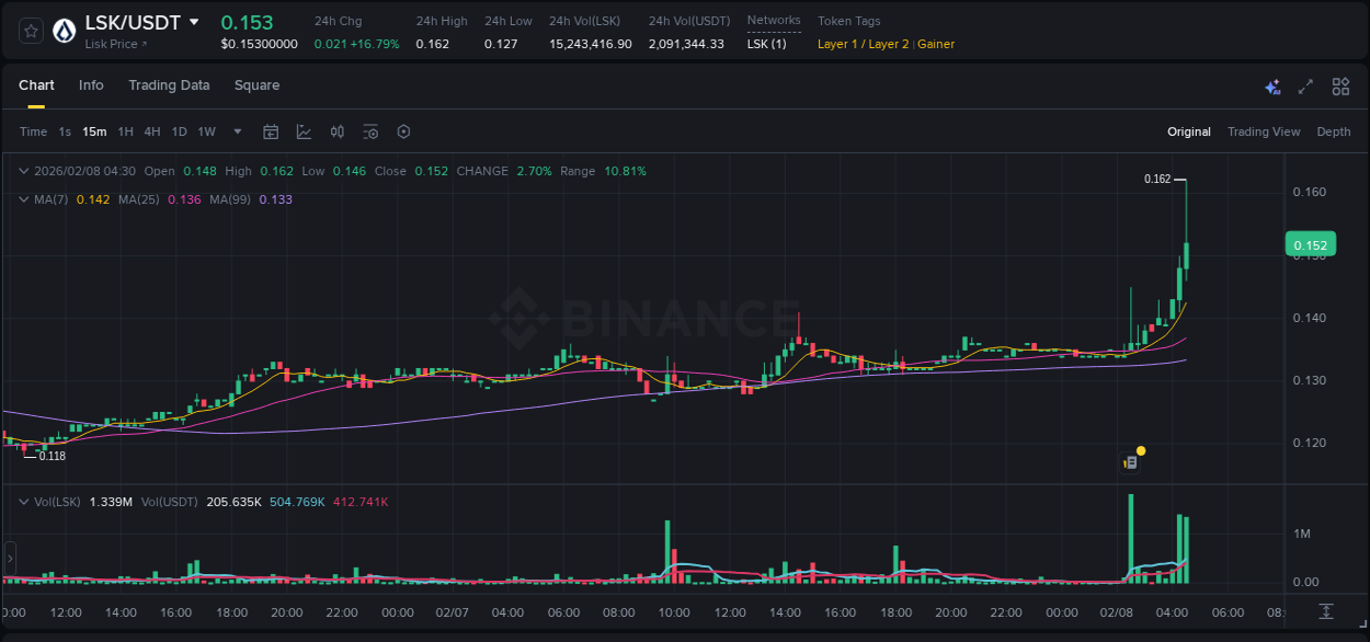 View the report of LSK pump on Binance at 08 February 2026, 04:33 Report of LSK pump on Binance at 08 February 2026, 04:33