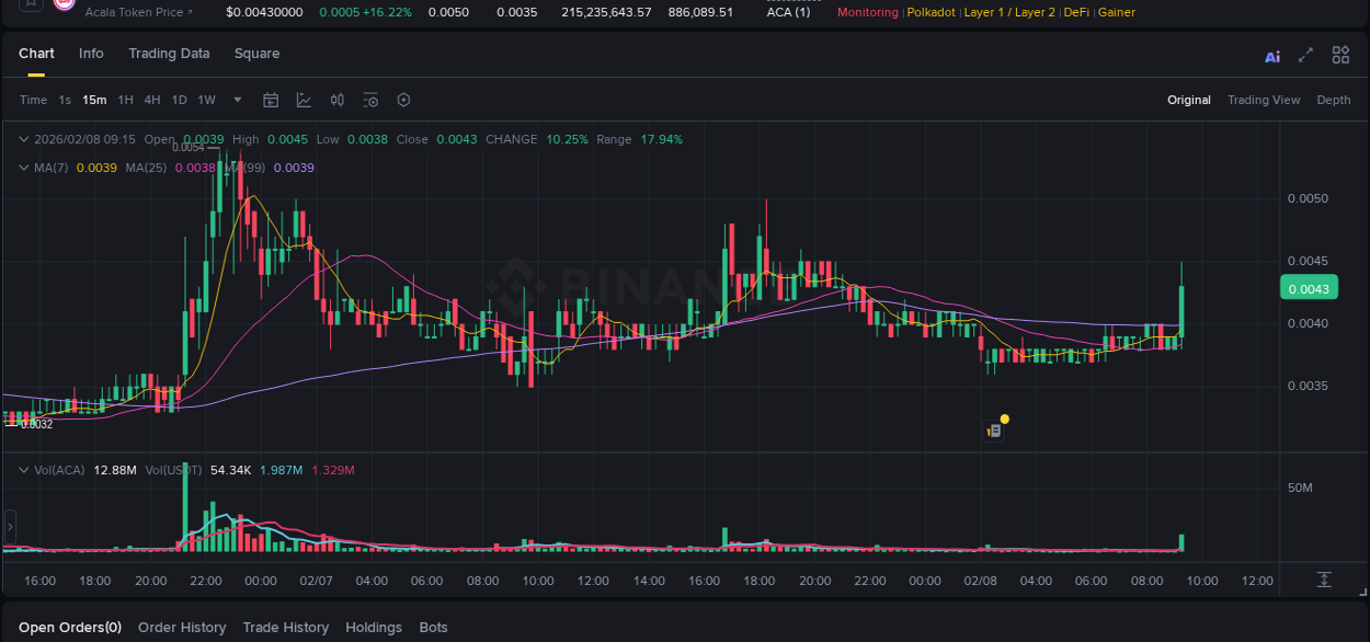 Explore the ACA price surge report from Binance, timestamp: 08 February 2026, 09:27 ACA price surge report from Binance, timestamp: 08 February 2026, 09:27