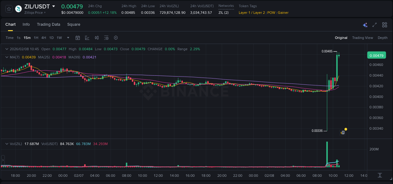 Check out the Binance pump report for ZIL on 08 February 2026, 10:45 Binance pump report for ZIL on 08 February 2026, 10:45