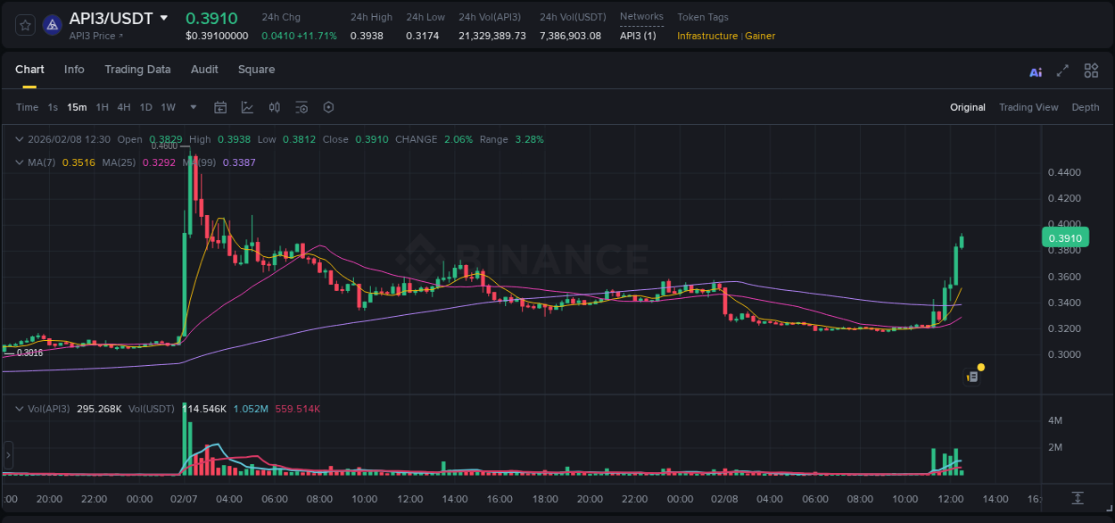 Crypto pump report: Dive into API3 on Binance, 08 February 2026, 12:31 Crypto pump report: API3 on Binance, 08 February 2026, 12:31