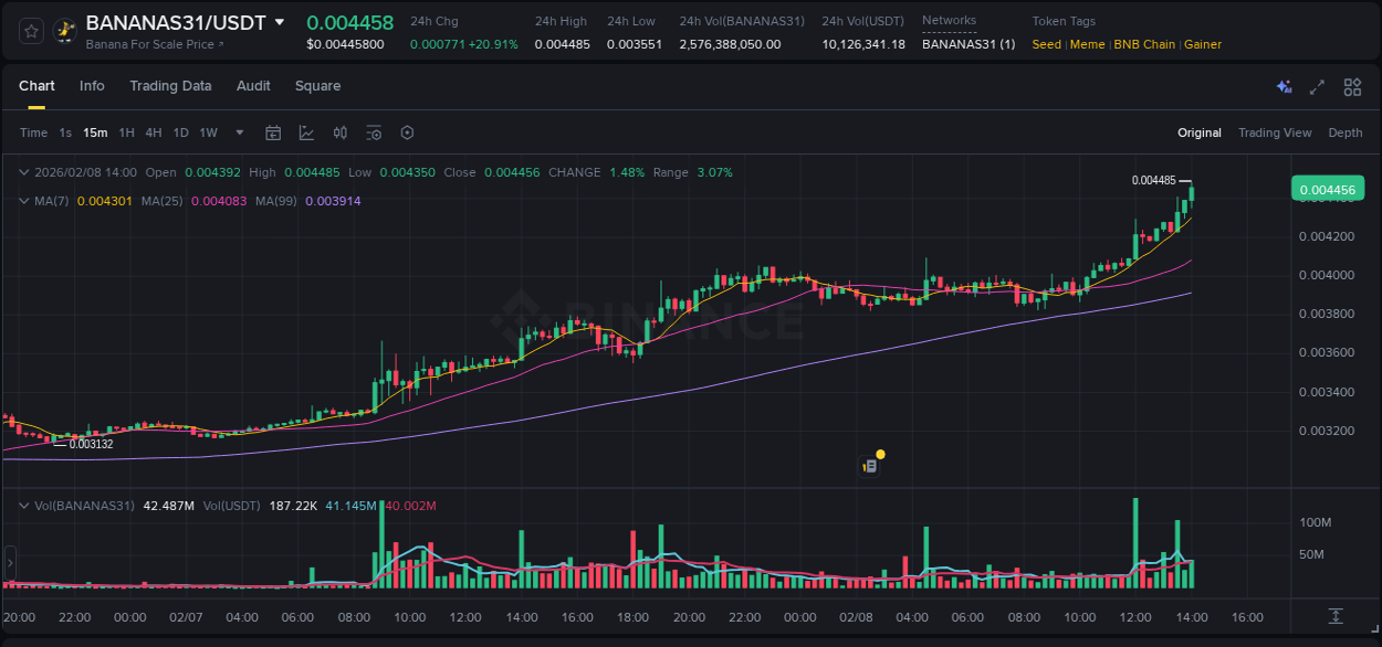Binance trading report for BANANAS31 pump, 08 February 2026, 14:06 Binance trading report for BANANAS31 pump, 08 February 2026, 14:06