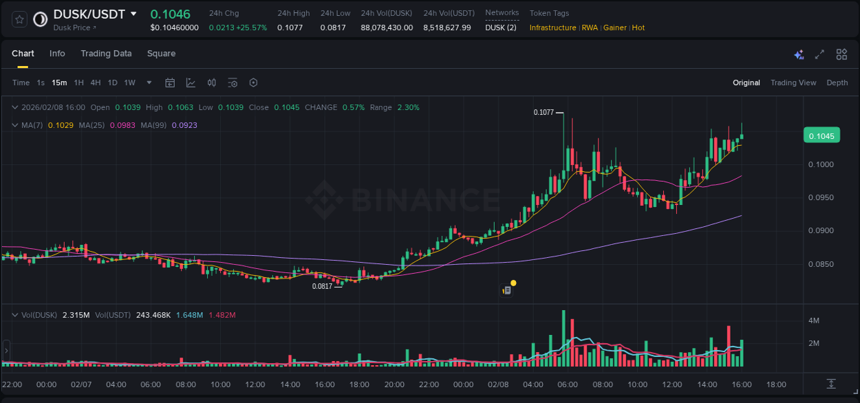Market analysis: Understand DUSK pump on Binance at 08 February 2026, 16:12 Market analysis: DUSK pump on Binance at 08 February 2026, 16:12