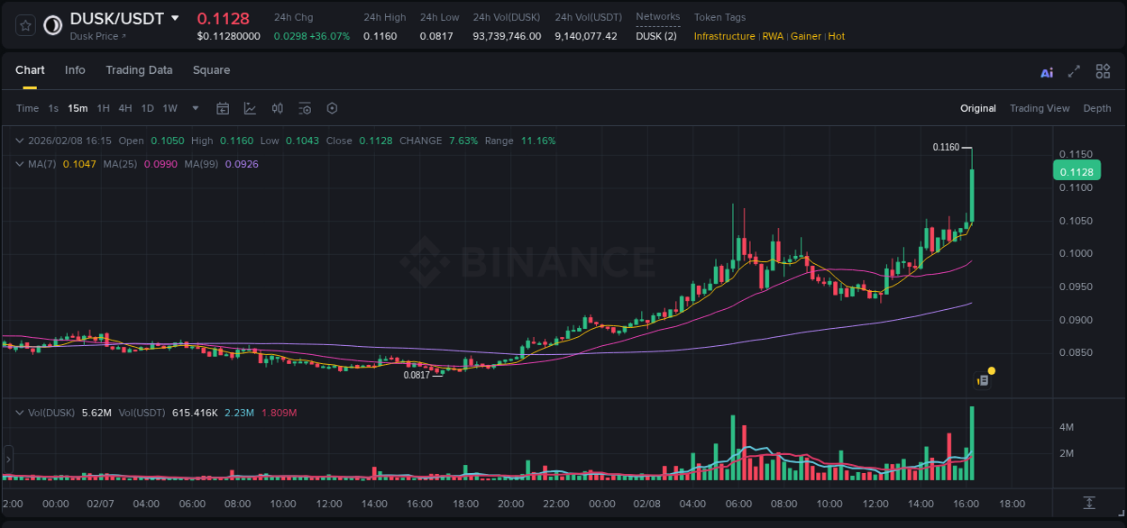Trading insight: DUSK pump report from Binance, 08 February 2026, 16:26 Trading insight: DUSK pump report from Binance, 08 February 2026, 16:26