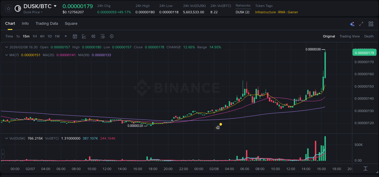 Binance pump report for DUSK on 08 February 2026, 16:28