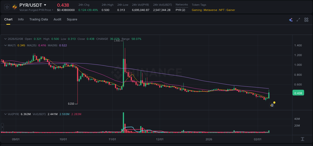 Binance pump data for PYR at 08 February 2026, 17:01 Binance pump data for PYR at 08 February 2026, 17:01
