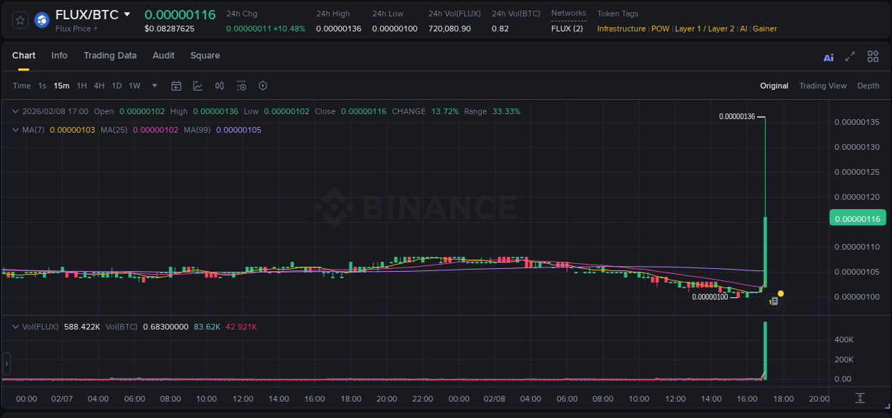 Detailed report of FLUX's pump on Binance at 08 February 2026, 17:09