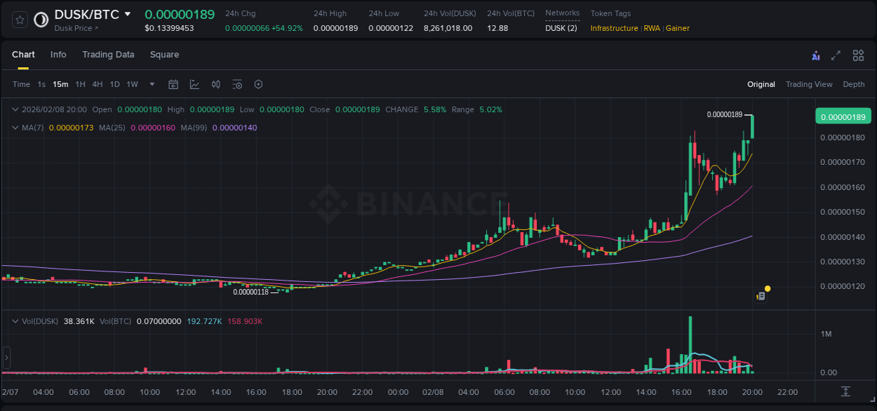 Crypto pump report: DUSK on Binance, 08 February 2026, 20:03