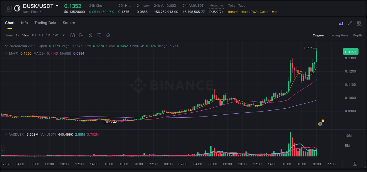 Crypto trading report: DUSK pump on Binance, 08 February 2026, 20:05 Crypto trading report: DUSK pump on Binance, 08 February 2026, 20:05