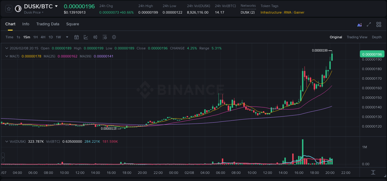 Binance trading report for DUSK pump, 08 February 2026, 20:18