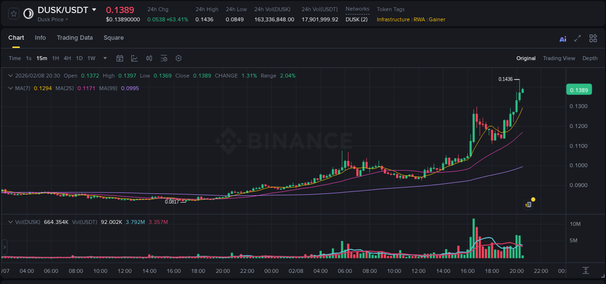 Binance exchange pump report for DUSK, 08 February 2026, 20:23 Binance exchange pump report for DUSK, 08 February 2026, 20:23