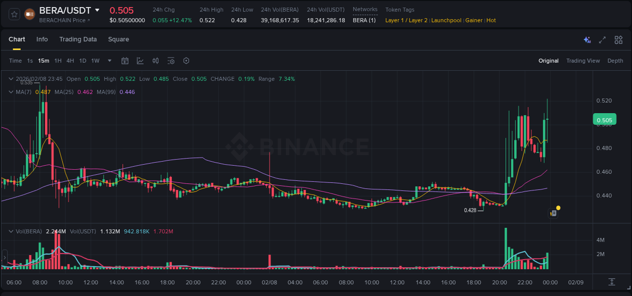 Market movement report: BERA on Binance at 08 February 2026, 23:52 Market movement report: BERA on Binance at 08 February 2026, 23:52