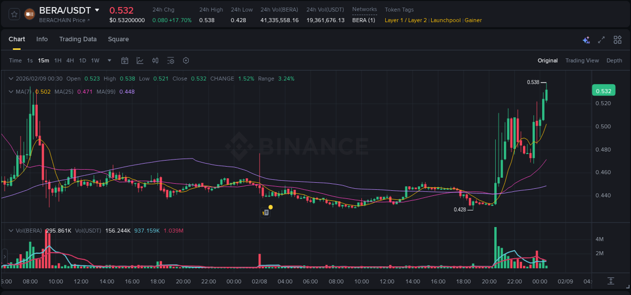 Crypto pump analytics for BERA on Binance, 09 February 2026, 00:33 Crypto pump analytics for BERA on Binance, 09 February 2026, 00:33