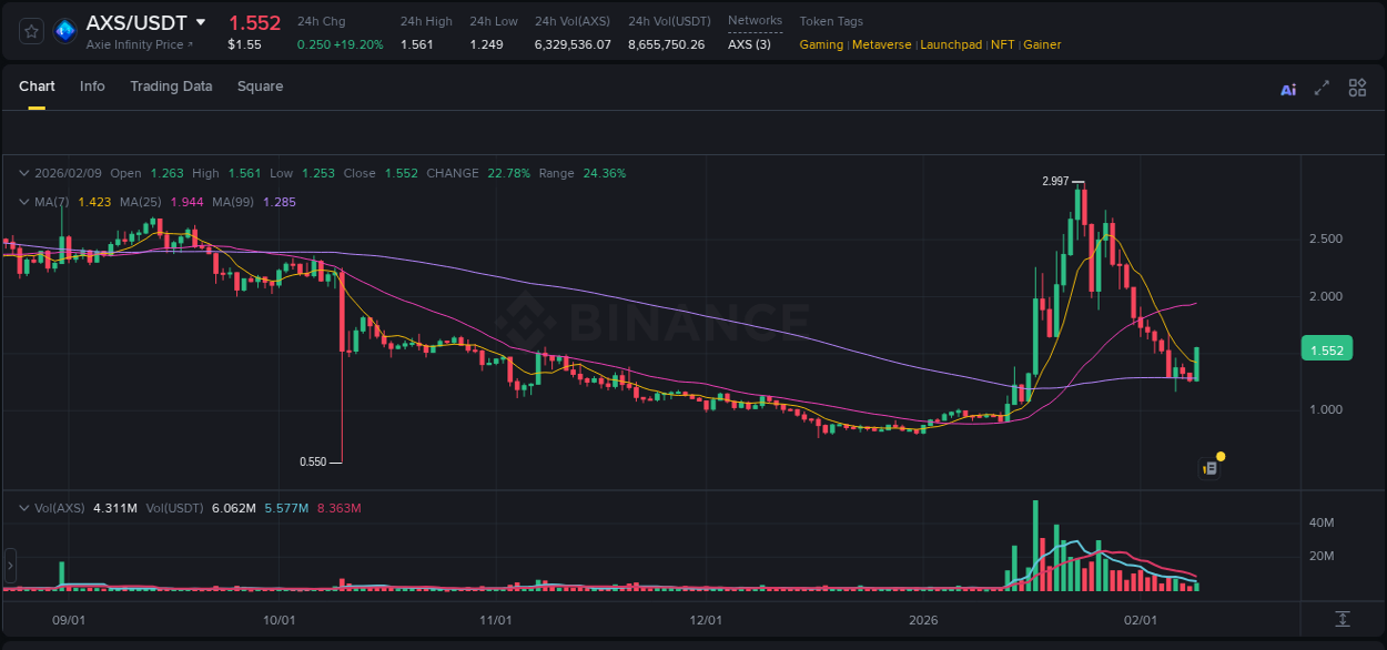 Binance pump report for AXS on 09 February 2026, 05:39