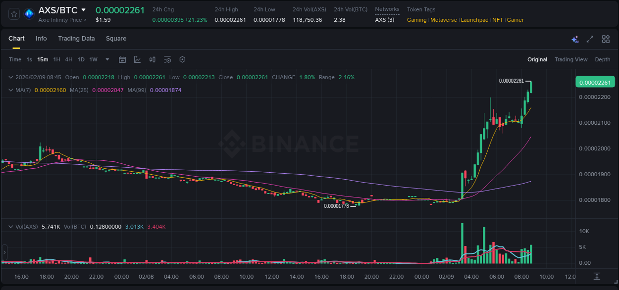 AXS price surge report from Binance, timestamp: 09 February 2026, 08:56