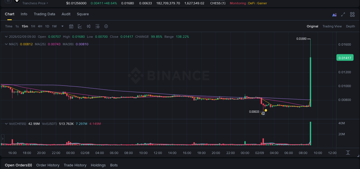Crypto pump report: CHESS on Binance, 09 February 2026, 09:10