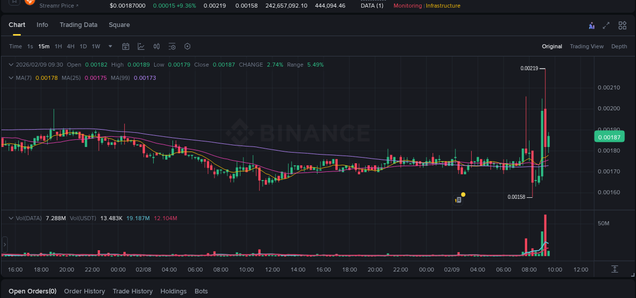 Market analysis: DATA pump on Binance at 09 February 2026, 09:17