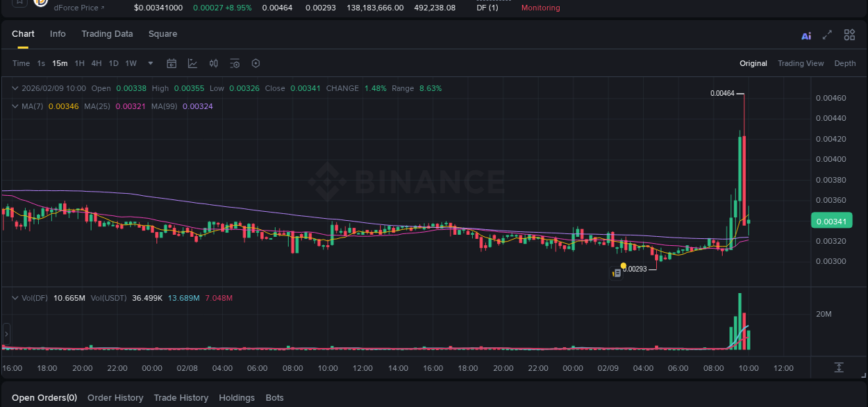 Crypto market update: DF pump on Binance, 09 February 2026, 09:43