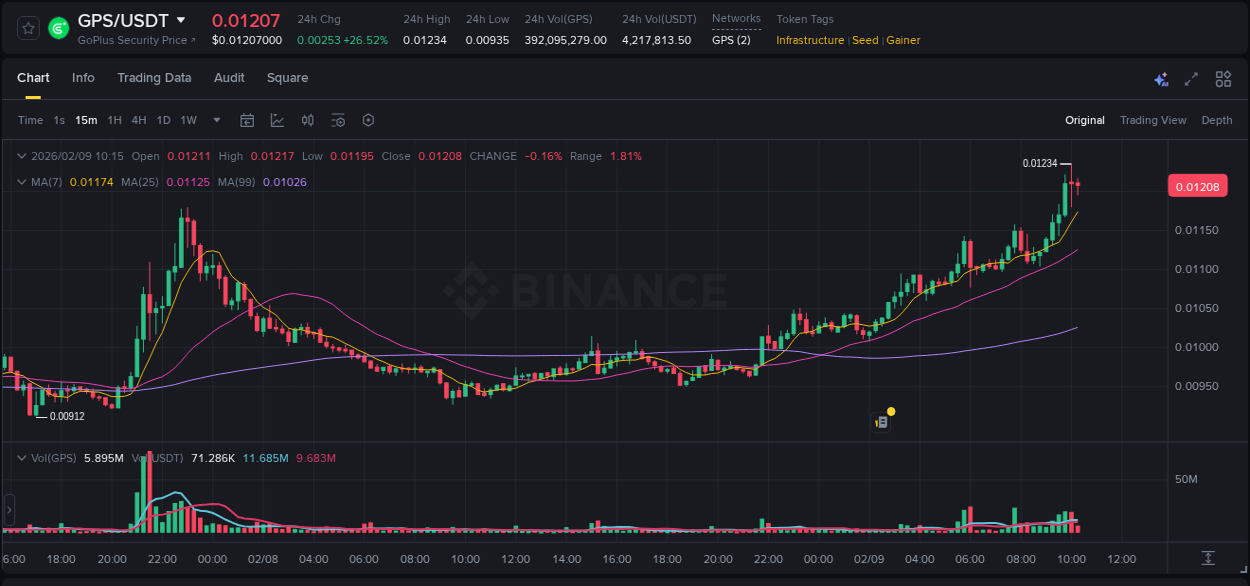 Binance pump data for GPS at 09 February 2026, 09:48