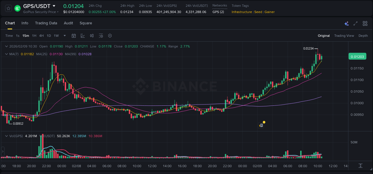 Real-time report of GPS pump on Binance, 09 February 2026, 10:04