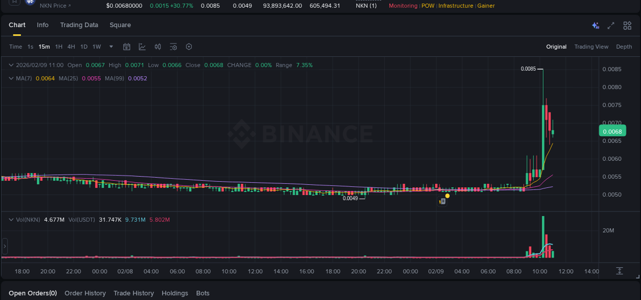 Binance exchange pump report for NKN, 09 February 2026, 10:20