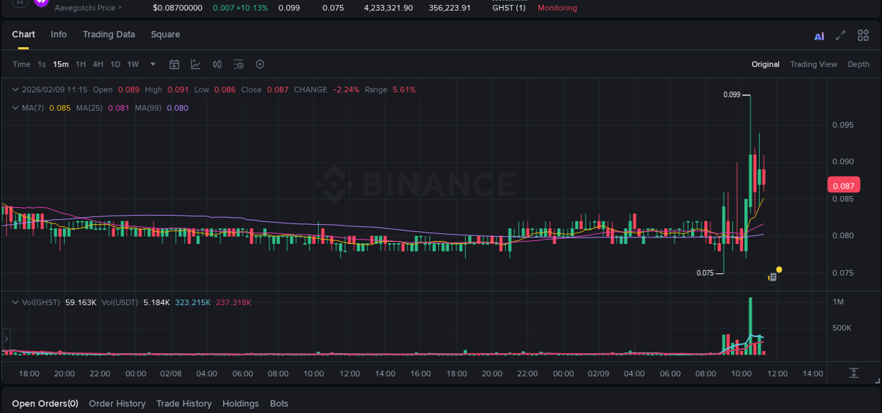 Market movement report: GHST on Binance at 09 February 2026, 10:34