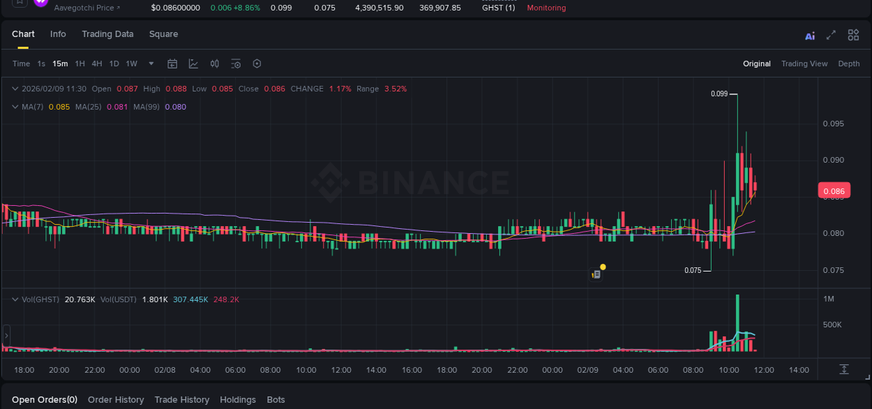 Crypto pump analytics for GHST on Binance, 09 February 2026, 10:35