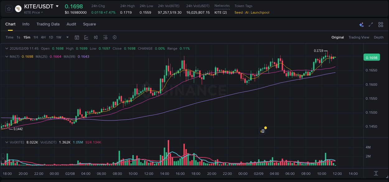 Analysis of KITE pump activity on Binance at 09 February 2026, 10:50