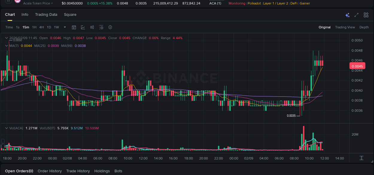ACA trading report showing pump trends on Binance, 09 February 2026, 10:52