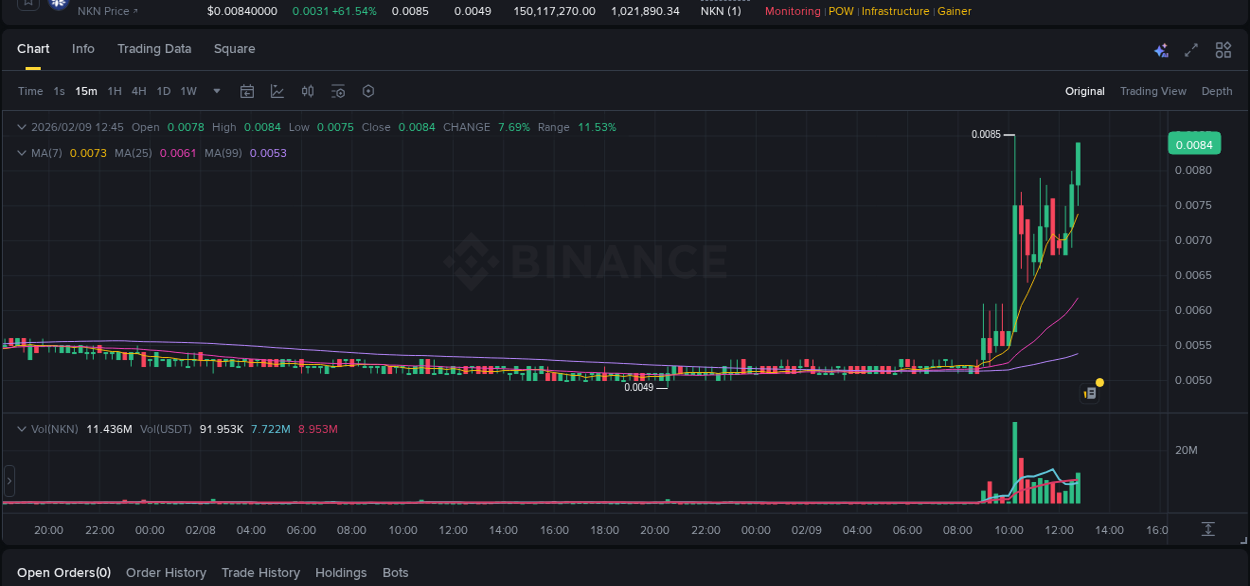 Binance pump overview for NKN, captured at 09 February 2026, 12:57