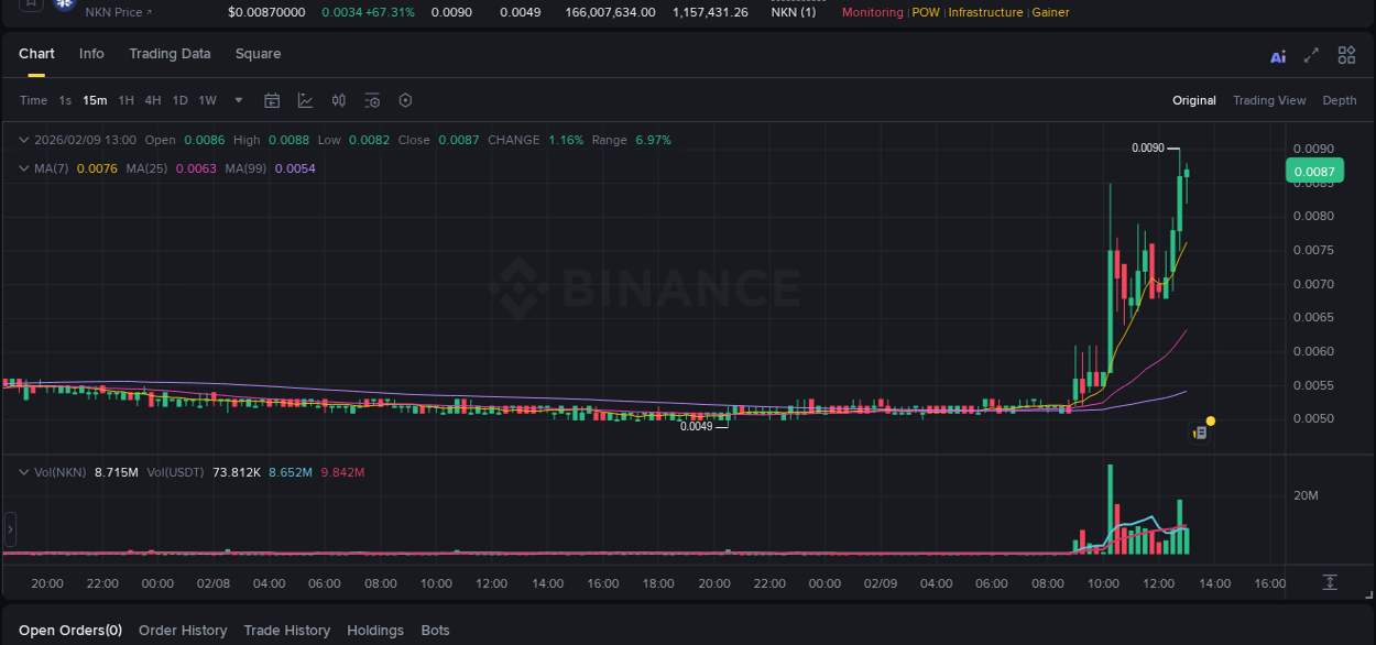 Detailed analysis of NKN's price surge on Binance, 09 February 2026, 13:07