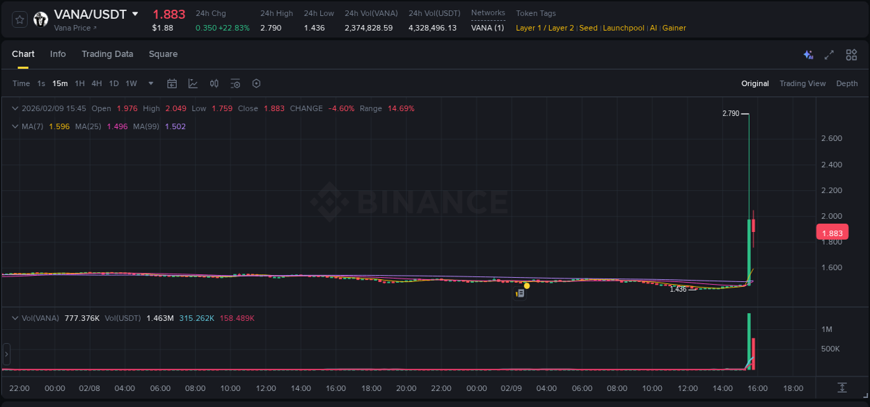 Trading data insight: VANA pump report from Binance, 09 February 2026, 15:38
