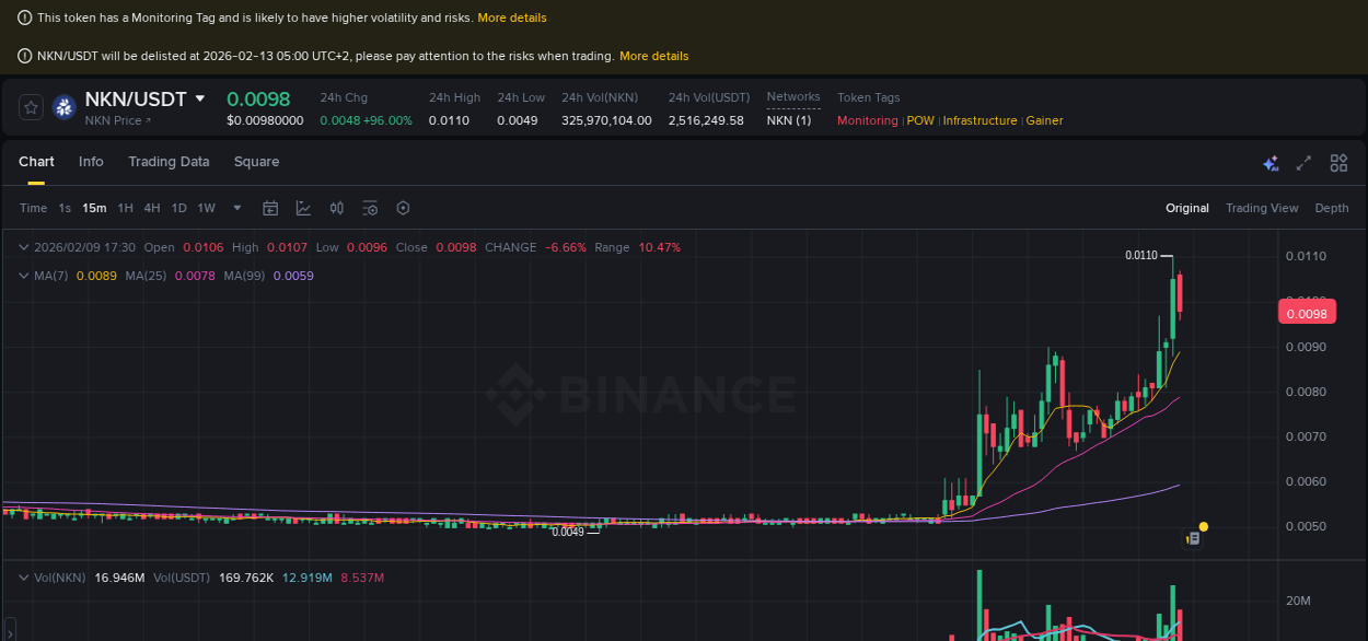 Live report of NKN pump on Binance, 09 February 2026, 17:28