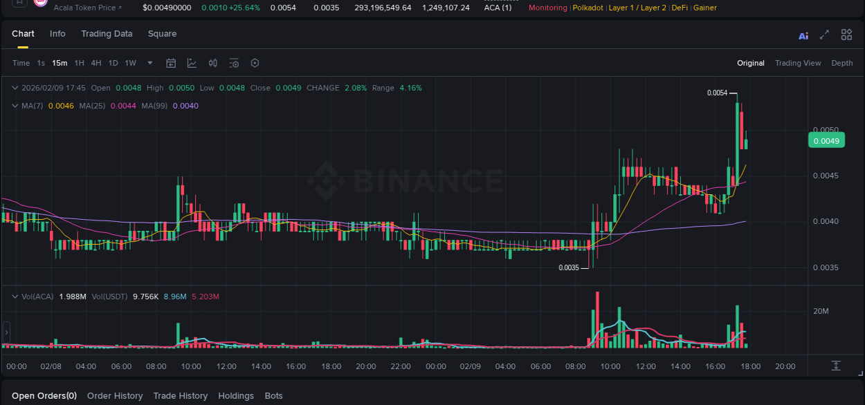 Crypto trading analysis: ACA pump on Binance, 09 February 2026, 17:29