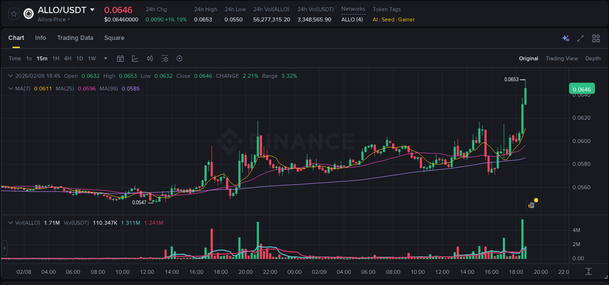 Market dynamics report: ALLO on Binance at 09 February 2026, 18:47