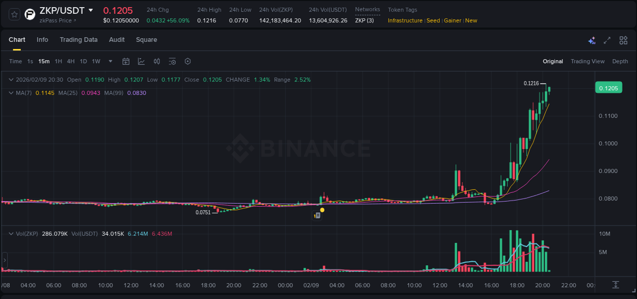 ZKP price movement analysis on Binance, 09 February 2026, 20:29