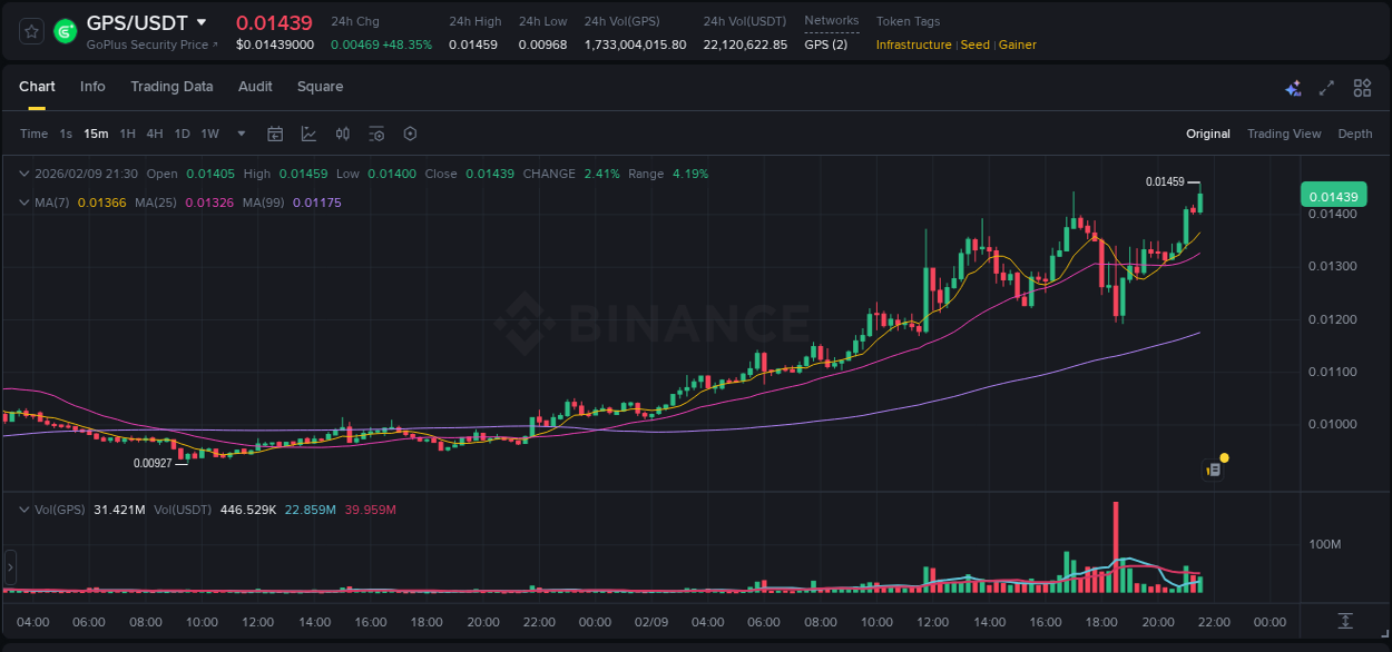 Trading data for GPS pump on Binance, 09 February 2026, 21:37