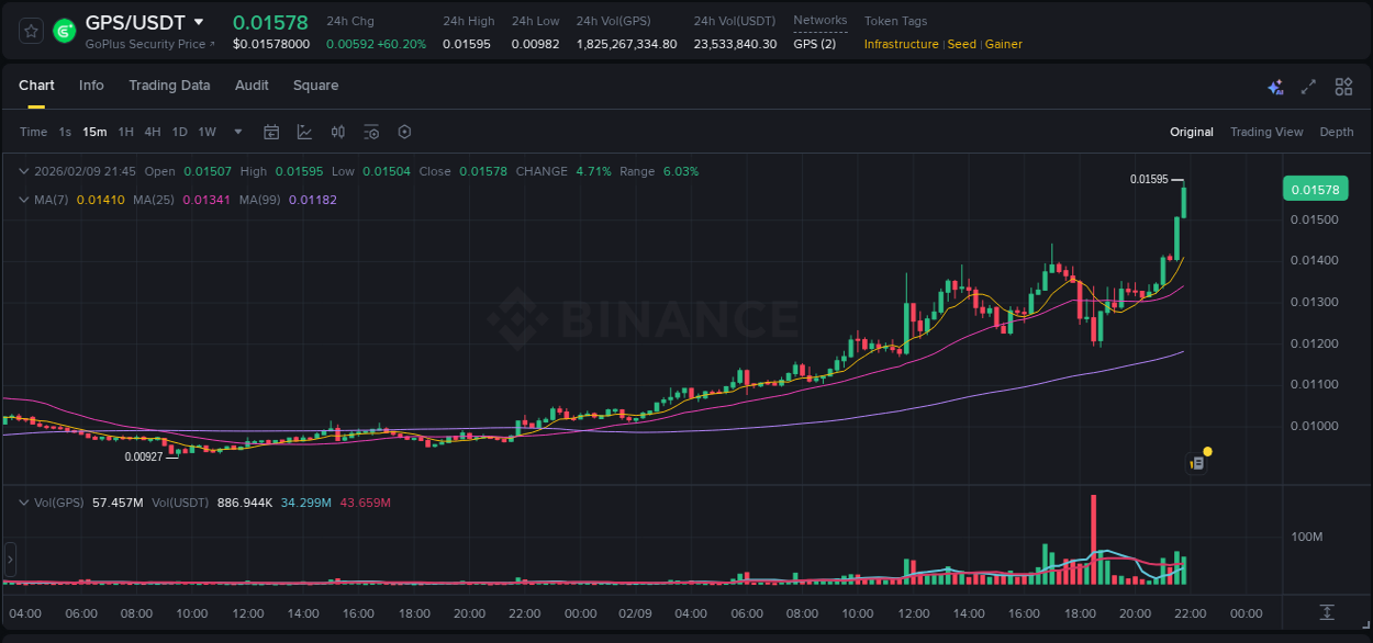 Binance pump analysis for GPS, 09 February 2026, 21:44